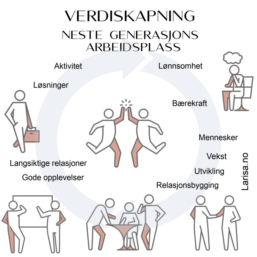 Larisa.no : Verdiskapning og bærekraft..